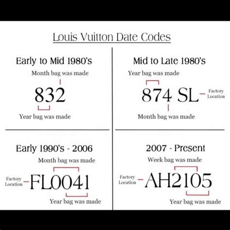 Louis Vuitton date codes explained